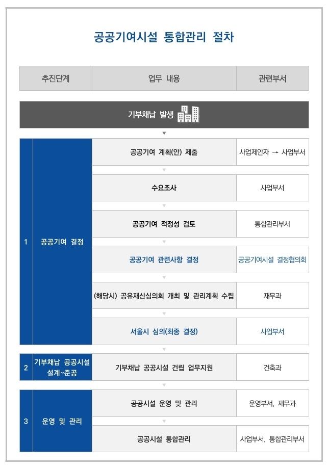 [서울=뉴시스] 공공기여시설 통합관리 절차. 2025.07.16. (자료=강남구 제공) *재판매 및 DB 금지