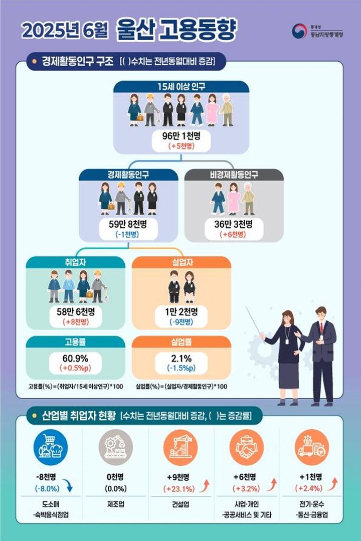 [울산=뉴시스] 구미현 기자 =동남지방통계청이 발표한 6월 울산고용동향 photo@newsis.com *재판매 및 DB 금지