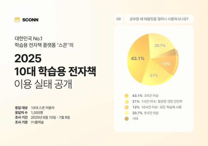 [서울=뉴시스]요즘 10대들 공부 습관…76% "하루 3시간 태블릿 학습".(사진=플렉스 제공) 2025.07.16. photo@newsis.com *재판매 및 DB 금지