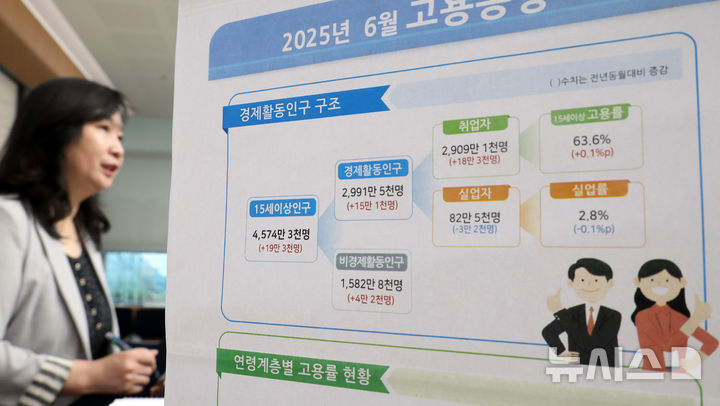 [세종=뉴시스] 강종민 기자 = 공미숙 통계청 사회통계국장이 16일 세종시 정부세종청사에서 2025년 6월 고용동향을 발표하고 있다.  지난달 취업자 수는 2909만명으로 지난해 같은 기간보다 18만3000명(0.6%) 증가한 것으로 나타났다. 2024.07.15. ppkjm@newsis.com