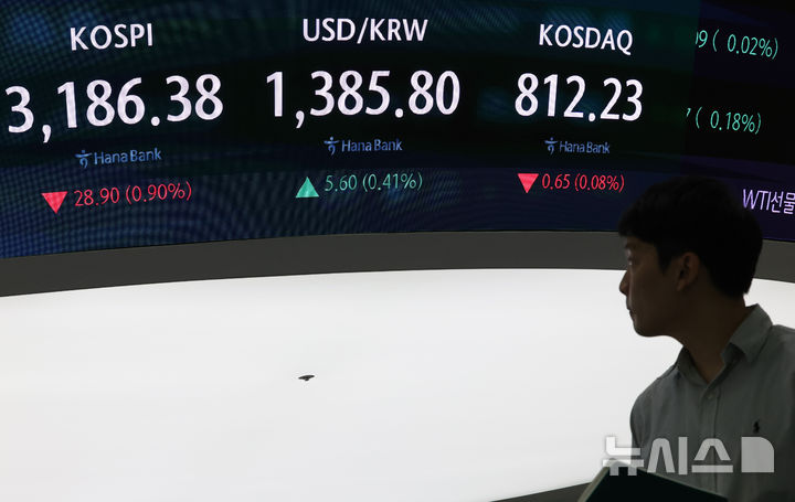 [서울=뉴시스] 배훈식 기자 = 16일 오후 서울 중구 하나은행 딜링룸 전광판에 코스피가 전 거래일 보다 28.90포인트(0.90%) 내린 3186.38포인트를 나타내고 있다. 원달러 환율은 5.60원(0.41%) 오른 1385.80원, 코스닥 지수는 0.65포인트(0.08%) 내린 812.23 포인트.  2025.07.16. dahora83@newsis.com