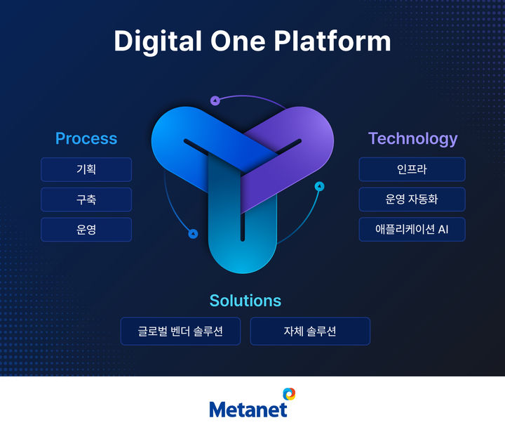메타넷 Digital One Platform(사진=메타넷 제공) *재판매 및 DB 금지