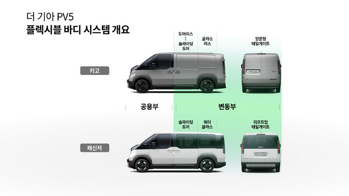 [서울=뉴시스] 기아의 첫 목적기반차량(PBV)인 '더 기아 PV5'엑 적용된 '플렉시블 바디 시스템' 개요. (사진=기아 제공) 2025.07.17 photo@newsis.com *재판매 및 DB 금지