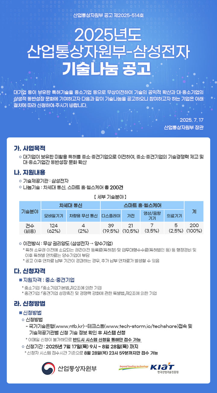 [세종=뉴시스] 한국산업기술진흥원(KIAT)이 17일 삼성전자와 공동으로 기술나눔을 추진해 국내 기업들에게 특허 200건을 무상 제공한다고 밝혔다. (사진=KIAT 제공) 2025.07.17. photo@newsis.com *재판매 및 DB 금지