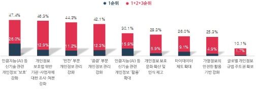 향후 우선 추진해야 할 개인정보 정책(사진=개인정보위 제공) *재판매 및 DB 금지