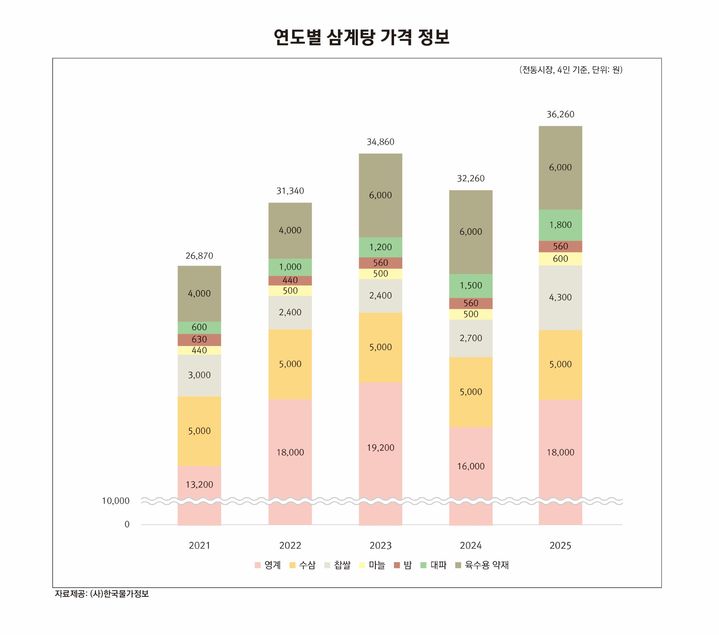 연도별 삼계탕 가격 정보. (자료 = 한국물가정보 제공) 2025.07.17. *재판매 및 DB 금지