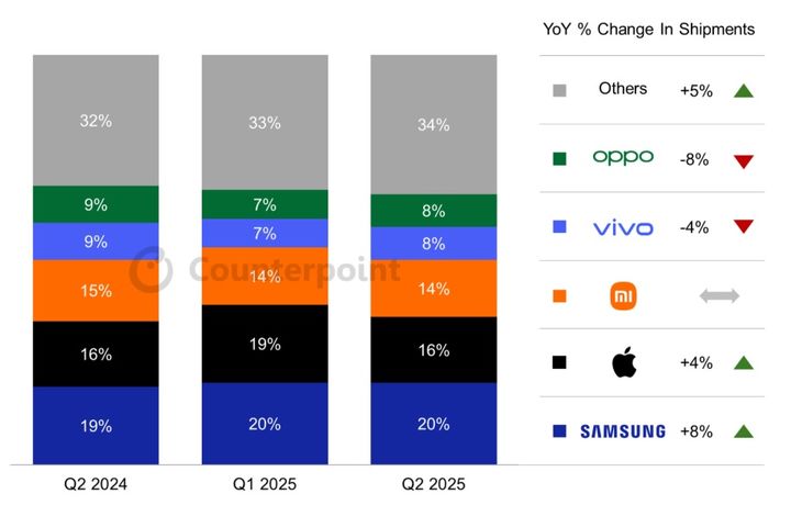 2025년 2분기 주요 스마트폰 브랜드별 출하량 기준 점유율 추이. (사진=카운터포인트리서치) *재판매 및 DB 금지