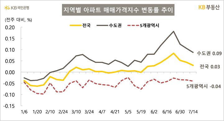 [서울=뉴시스] KB부동산이 17일 발표한 주간 아파트 시장 동향에 따르면 지난 14일 기준 전국 아파트 매매가격은 1주 전보다 0.03%, 수도권은 0.09% 상승했다. 2025.07.17. (자료=KB부동산 제공) photo@newsis.com  *재판매 및 DB 금지