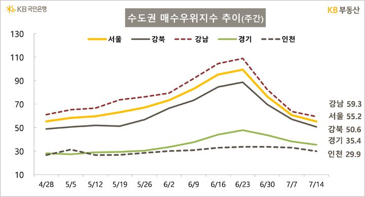 [서울=뉴시스] KB부동산이 17일 발표한 주간 아파트 시장 동향에 따르면 서울 아파트 매수우위지수는 55.2로 전주(60.6)보다 5.4포인트(p) 떨어졌다. 2025.07.17. (자료=KB부동산 제공) photo@newsis.com *재판매 및 DB 금지
