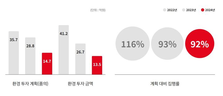 [서울=뉴시스] 오리온이 공표한 2022~2024년 환경 투자 계획과 실제 투자금 집행 내용.(사진=오리온 제공) *재판매 및 DB 금지