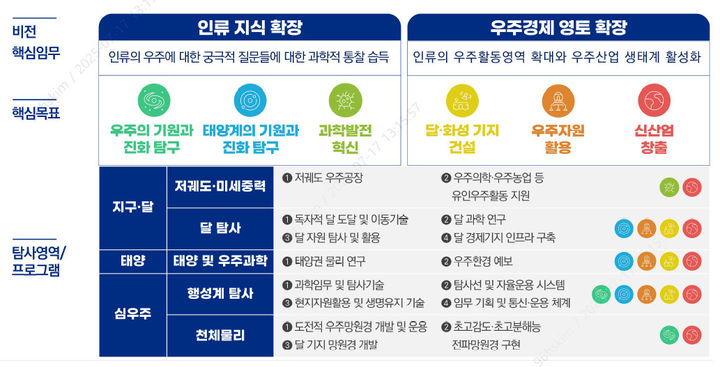 [서울=뉴시스] 우주청이 ‘대한민국 우주탐사 로드맵’ 공청회를 열﻿﻿고 2045년까지 추진할 우리나라의 우주탐사 비전과 중장기 전략을 공개했다. (사진=우주항공청 제공) *재판매 및 DB 금지