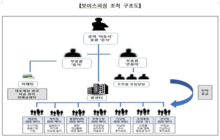 서울동부지검 보이스피싱 범죄 정부합동수사단(단장 홍완희)은 국가정보원 국제범죄정보센터 수사첩보를 바탕으로 캄보디아 프놈펜에 거점을 두고 활동한 중대 보이스피싱 범죄단체를 적발하고, 조직원 18명을 구속했다고 18일 밝혔다. 사진은 보이스피싱 조직 구조도(사진=합수단 제공) *재판매 및 DB 금지