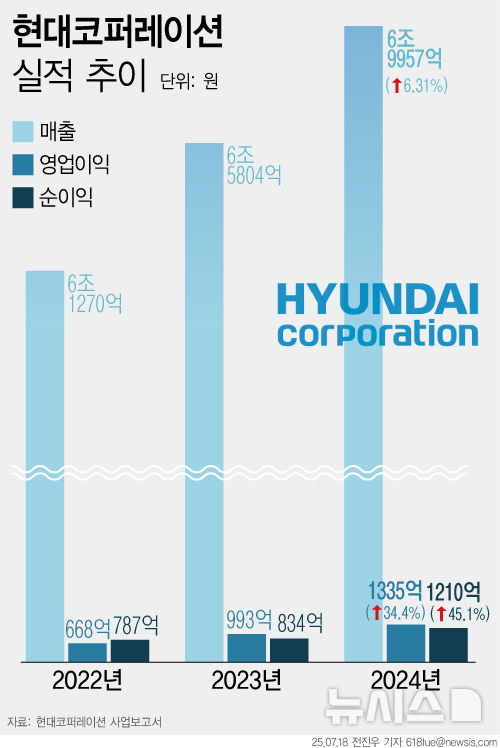[서울=뉴시스] 종합무역상사 현대코퍼레이션이 차량 부품 제조사를 인수하며 본격적인 제조업 진출에 나섰다. (자료: 현대코퍼레이션 사업보고서)