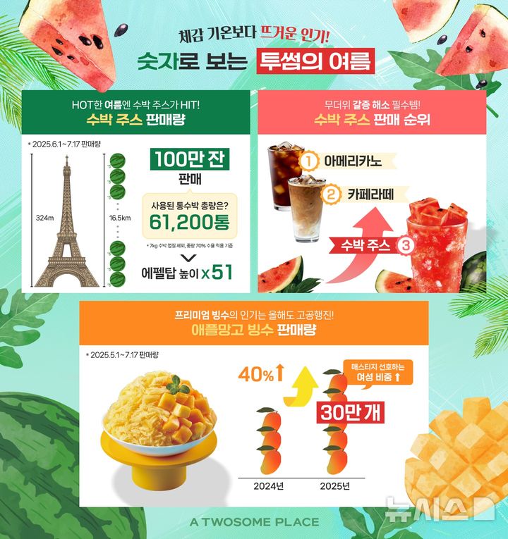 투썸플레이스, 수박 주스 100만 잔 판매 돌파
