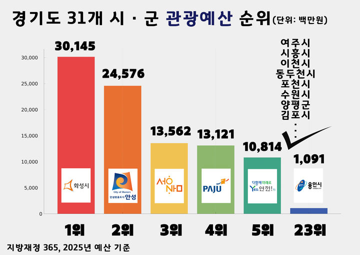 [용인=뉴시스]경기도내 지자체 관광관련 예산 비교표(사진=장정순 의원 제공)2025.07.18.photo@newsis.com *재판매 및 DB 금지
