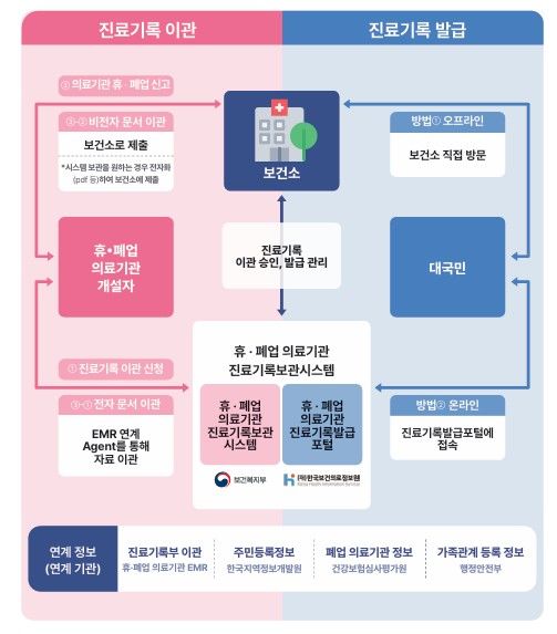 [세종=뉴시스] 진료기록보관시스템 업무 절차.(사진-보건복지부) *재판매 및 DB 금지