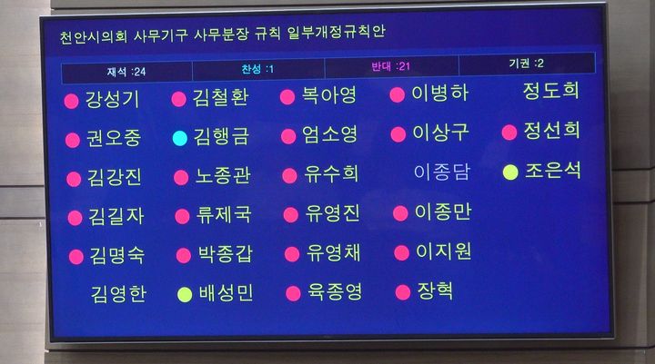 [천안=뉴시스] 송승화 기자 = 18일 충남 천안시의회 본회의장에서 실시된 '사무기구 사무분장 규칙 일부개정규칙안' 표결 결과. 2025.07.18. ssong1007@newsis.com *재판매 및 DB 금지