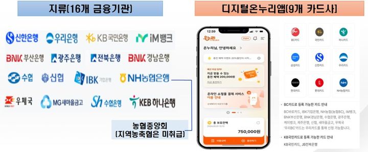 [서울=뉴시스]지류, 디지털 상품권 취급 금융기관.(사진=중소벤처기업부 제공) 2025.07.21. photo@newsis.com *재판매 및 DB 금지