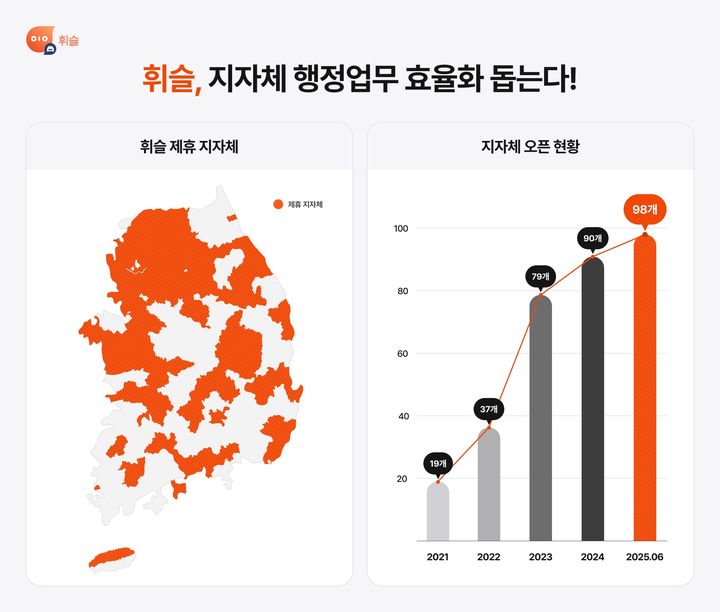 [서울=뉴시스]"단속 중심에서 안내로"…'휘슬'이 바꾼 지역 교통문화.(사진=휘슬 제공) 2025.07.20. photo@newsis.com *재판매 및 DB 금지