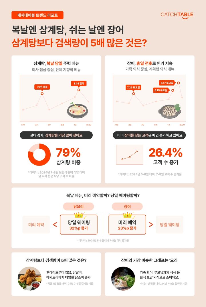 [서울=뉴시스] 캐치테이블의 2024년 여름 보양식 소비 트렌드 분석 결과. (사진=캐치테이블 제공) 2025.07.20. photo@newsis.com *재판매 및 DB 금지
