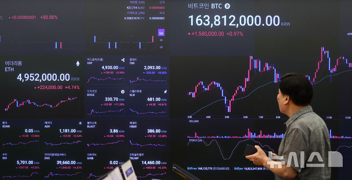 [서울=뉴시스] 김선웅 기자 = 미국 하원이 가상자산 법안 3건을 모두 통과시키면서 주요 가상자산 가격이 상승했다. 시가총액 3위 리플은 하루 만에 17% 넘게 오르며 달러 최고가를 경신했고 비트코인과 이더리움도 상승세를 이어가고 있다.&nbsp; 18일(현지시간) 미국 가상자산 거래소 코인베이스에서 리플은 전날보다 16.22% 오른 3.63달러에 거래되고 있으며 이더리움과 비트코인은 각각 8.81%, 1.80% 상승한 3650.09달러, 120,500달러 선에 거래되고 있다. 국내 가상자산 거래소 업비트에서 리플은 4900원대, 이더리움과 비트코인은 각각 4,970,000원, 163,850,000원대에 거래 중이다. 이날 서울 강남구 업비트 고객센터 시황판에서 코인 가격이 표시되고 있다. 2025.07.18. mangusta@newsis.com