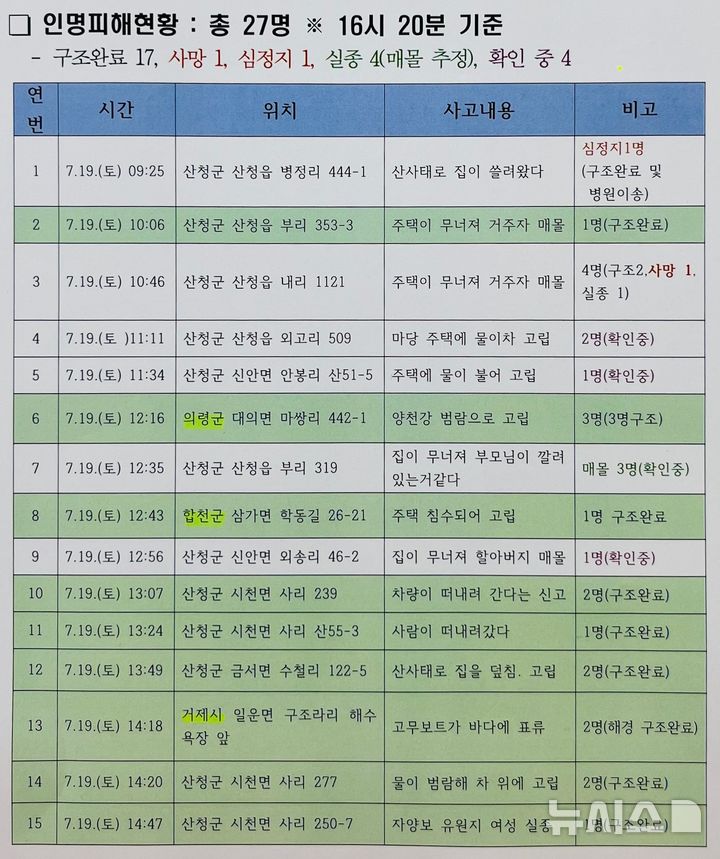 [창원=뉴시스]19일 오후 4시20분 기준 경남 집중호우 관련 인명피해 현황(자료=경남소방 제공)2025.07.19. photo@newsis.com