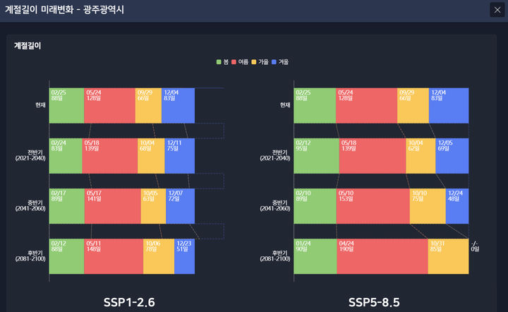 탄소 시나리오별 광주지역 계절길이 미래변화. (사진 = 기상청 기후정보포털) 2025.07.20. photo@newsis.com *재판매 및 DB 금지