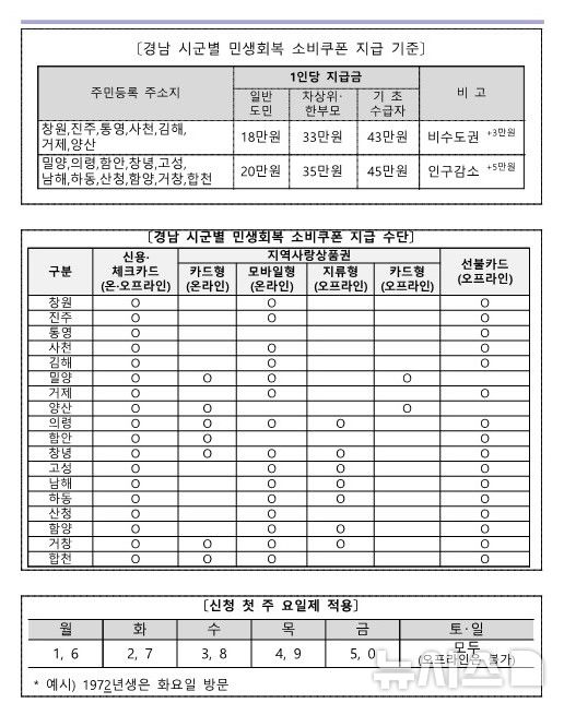 [창원=뉴시스]경남 시군별 민생회복 소비쿠폰 지급 기준, 지급 수단 등.(자료=경남도 제공)