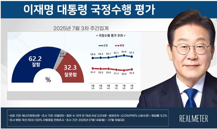 이재명 대통령 7월 3주차 국정수행 지지율 *재판매 및 DB 금지
