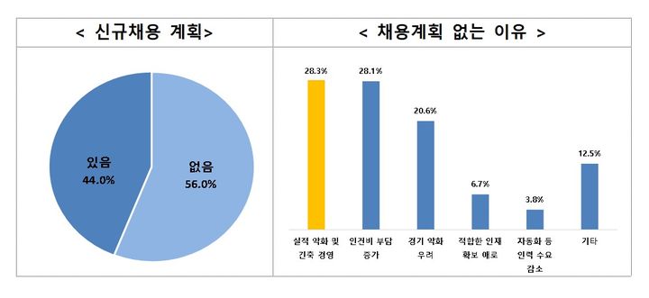 [서울=뉴시스]중견기업 56%, 하반기 신규 채용 안 한다.(사진=한국중견기업연합회 제공) 2025.07.21. photo@newsis.com *재판매 및 DB 금지