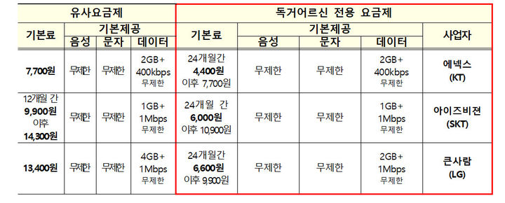 [서울=뉴시스] 과학기술정보통신부가 지자체, 통신사업자, 우체국과 함께 하는 ‘독거 어르신 대상 알뜰폰 요금 지원사업’을 추진한다. (사진=과기정통부 제공) *재판매 및 DB 금지