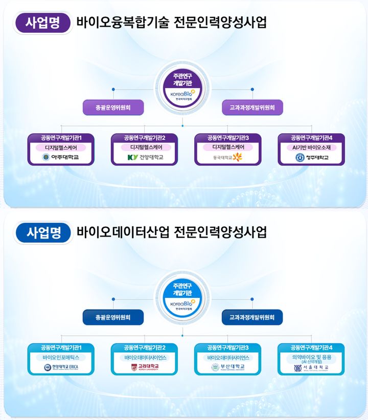 [서울=뉴시스] '바이오융복합기술 전문인력양성사업'과 '바이오데이터산업 전문인력양성사업' (사진=한국바이오협회 제공) 2205.07.21. photo@newsis.com *재판매 및 DB 금지