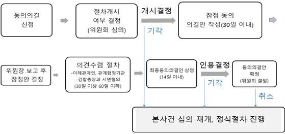 [세종=뉴시스]공정위의 동의의결 제도 설명이다.(사진=공정위 제공) *재판매 및 DB 금지