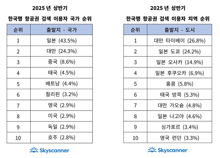 스카이스캐너 2025년 상반기 한국행 항공권 검색 이용자 국가별, 지역별 순위' *재판매 및 DB 금지