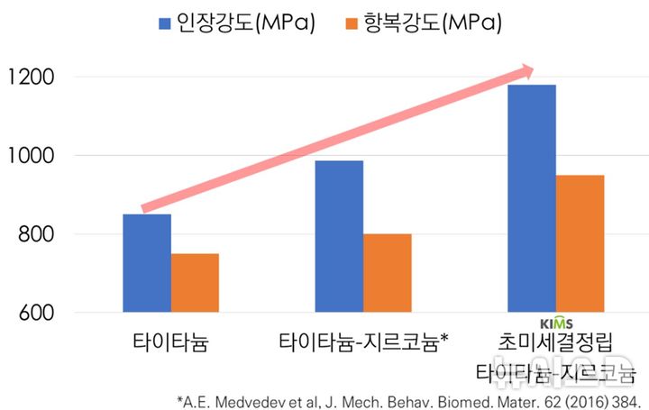 [창원=뉴시스]생체의료용 순수 타이타늄, 타이타늄-지르코늄, 그리고 한국재료연구원이 개발한 초미세결정립 타이타늄-지르코늄의 강도 비교.(자료=한국재료연구원 제공) 2025.07.21. photo@newsis.com