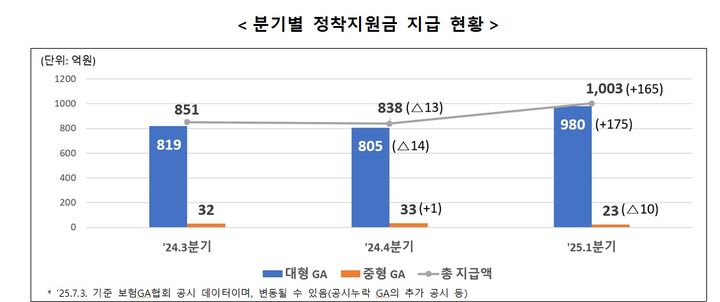 [서울=뉴시스] 분기별 GA 정착지원금 지급 현황. (사진=금융감독원 제공) 2025.07.21. photo@newsis.com&nbsp; *재판매 및 DB 금지