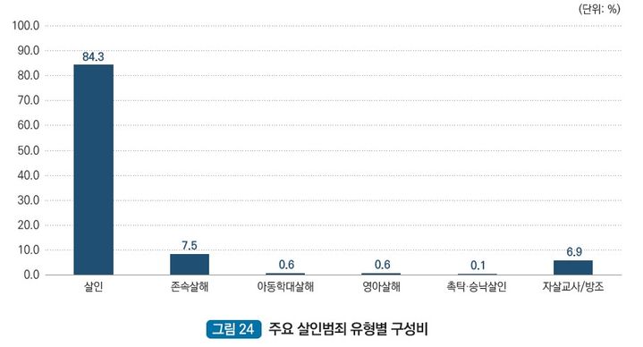 2023년 살인 통계 (출처=대검찰청 범죄분석) *재판매 및 DB 금지