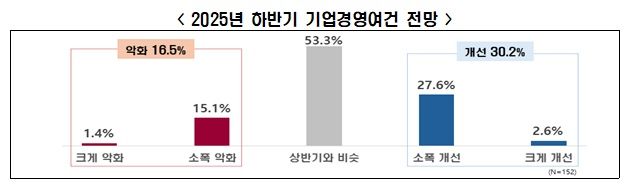 기업 10곳 중 3곳 "올 하반기, 경영 여건 개선"