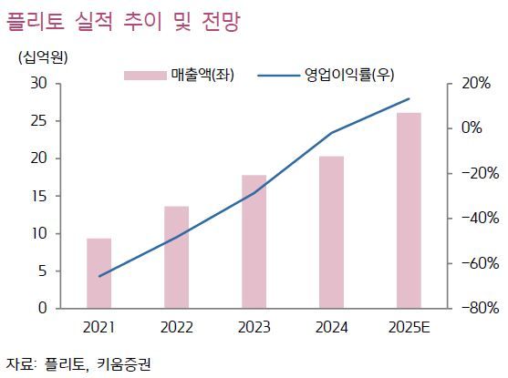 키움證 "플리토, 기술 고도화로 경쟁력 강화 지속"