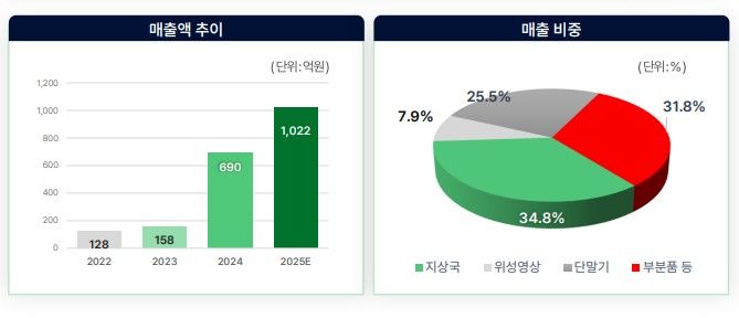 컨텍 매출 추이. (사진=그로쓰리서치 제공) *재판매 및 DB 금지