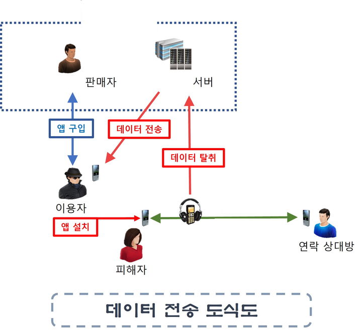 [부산=뉴시스] 실시간 통화·문자 감청 프로그램의 데이터 전송 도식도. (사진=부산경찰청 제공) 2025.07.22. photo@newsis.com *재판매 및 DB 금지