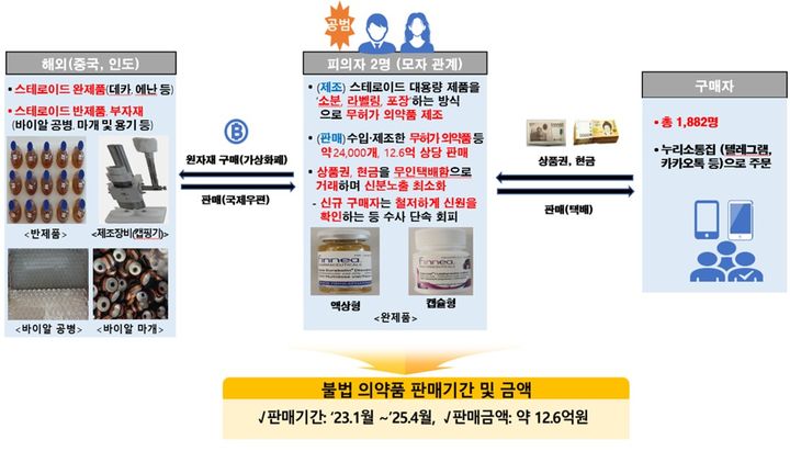 [서울=뉴시스] 불법 의약품 수입·제조·유통 모식도 (사진=식약처 제공) 2025.07.22. photo@newsis.com *재판매 및 DB 금지