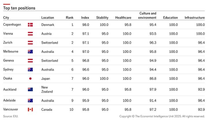 [서울=뉴시스] '2025년 세계에서 가장 살기 좋은 도시' 순위 표. (사진 = EIU 캡처) 2025.07.22.&nbsp; *재판매 및 DB 금지