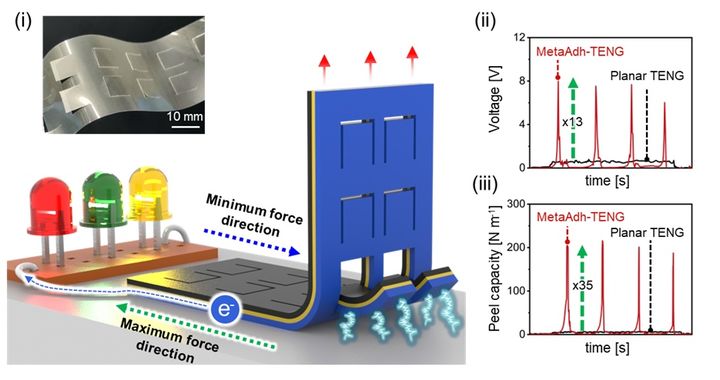 [울산=뉴시스] 구미현 기자 = 마찰전기 접착 필름의 구조와 전기신호 크기, 접착 강도 (UNIST 제공) photo@newsis.com *재판매 및 DB 금지