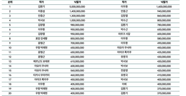 최고가 기준 TOP 20 표= 한국미술품감정연구센터 기업부설연구소 카이(KAAAI)제공. *재판매 및 DB 금지