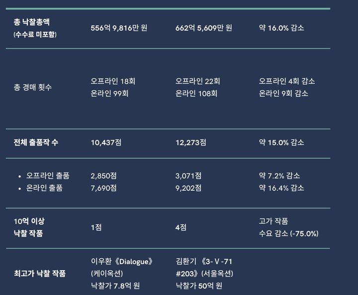 미술품 경매 낙찰총액 급감 구조조정기 돌입…온라인 강세