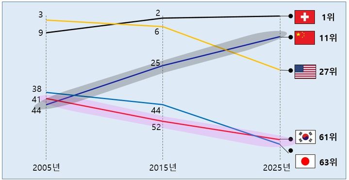 [서울=뉴시스]22일 대한상공회의소에 따르면 IMD(스위스 국제경영개발대학원)가 발표하는 국가 경쟁력 평가에서 한국의 중소기업 경쟁력 순위는 2005년 41위에서 2025년 61위로 계속 하락해 최하위권을 기록하고 있다. 반면 정부와 지자체의 중소기업 지원 예산은 2018년 21조9000억원에서 35조원으로 60.2% 확대되고 있어 정책의 효율성이 낮다는 평가를 받는다. (사진=대한상공회의소 제공) photo@newsis.com *재판매 및 DB 금지
