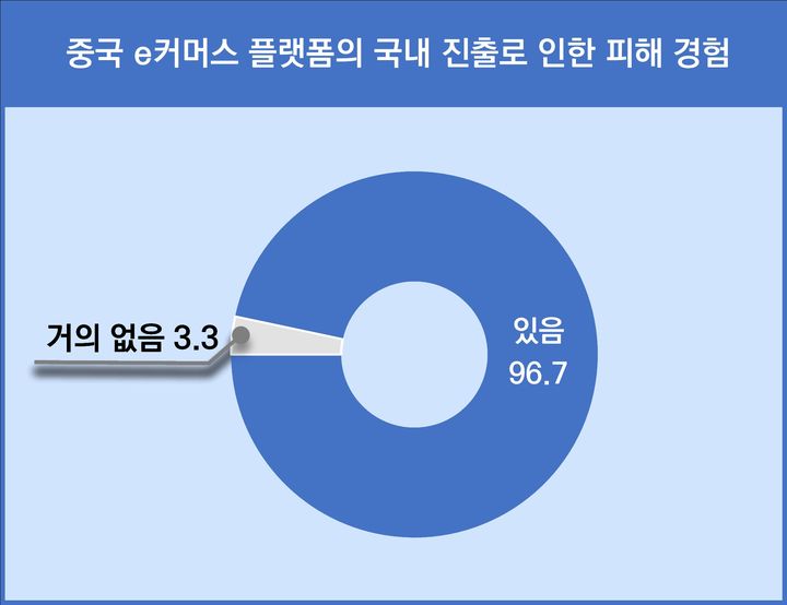 [서울=뉴시스] 중소기업중앙회의 중국 이커머스 플랫폼 국내 진출 대응 중소기업 실태조사 결과보고서. (사진=중소기업중앙회 제공) 2025.07.22. photo@newsis.com *재판매 및 DB 금지