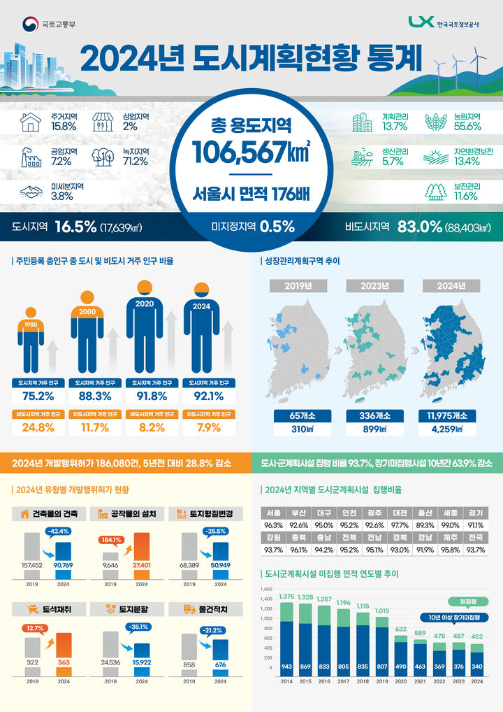 [서울=뉴시스] 2024년 도시계획현황 통계 인포그래픽. (그래픽=국토교통부 제공) 2025.07.23. photo@newsis.com *재판매 및 DB 금지