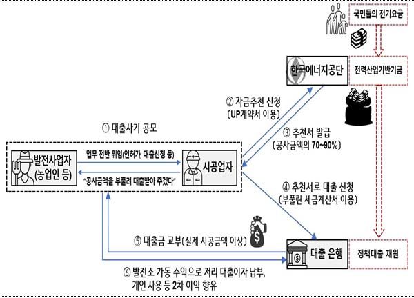 [광주=뉴시스] 태양광발전소 건설 지원 정책자금 불법 대출 범죄 구조도. (사진=광주지검 제공) 2025.07.22. photo@newsis.com *재판매 및 DB 금지
